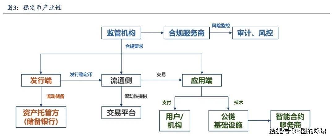 包含链上数据显示，稳定币开启全新生态布局的词条