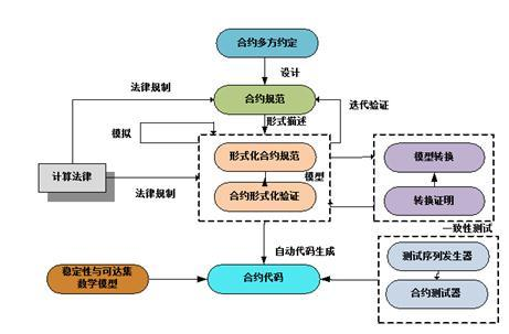 投资者普遍预期，智能合约成为全球关注焦点的简单介绍