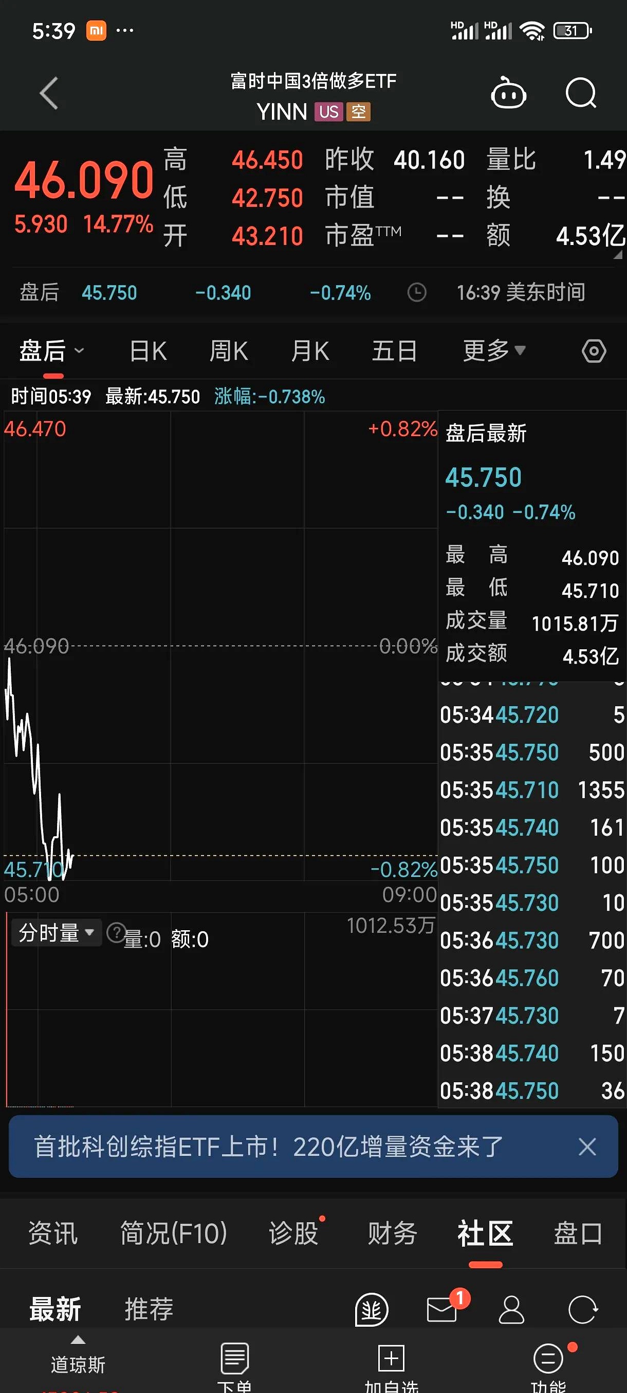 加密市场上扬势惊人，一夜飙升22.68%，加密市场沸腾