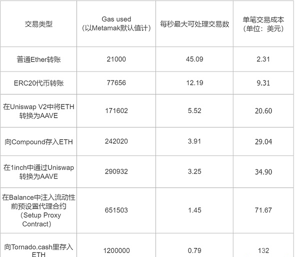 以太坊创下年内新高，上扬幅高达22.28%，还能追吗？