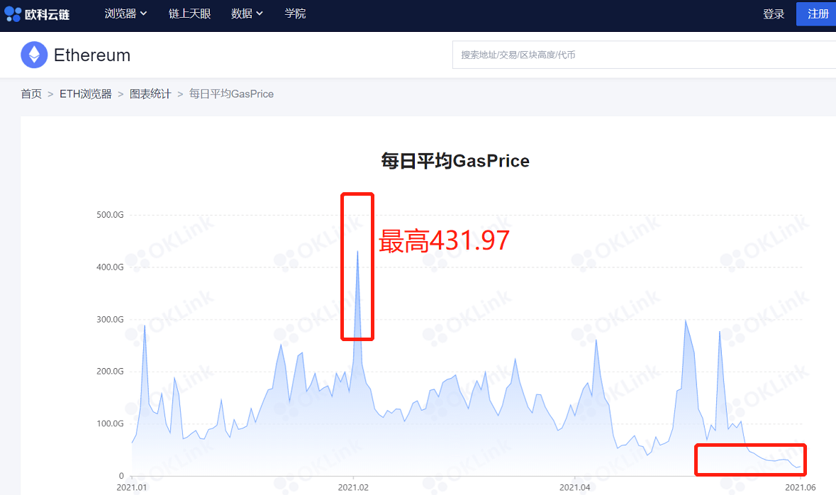 以太坊创下年内新高，上扬幅高达22.28%，还能追吗？