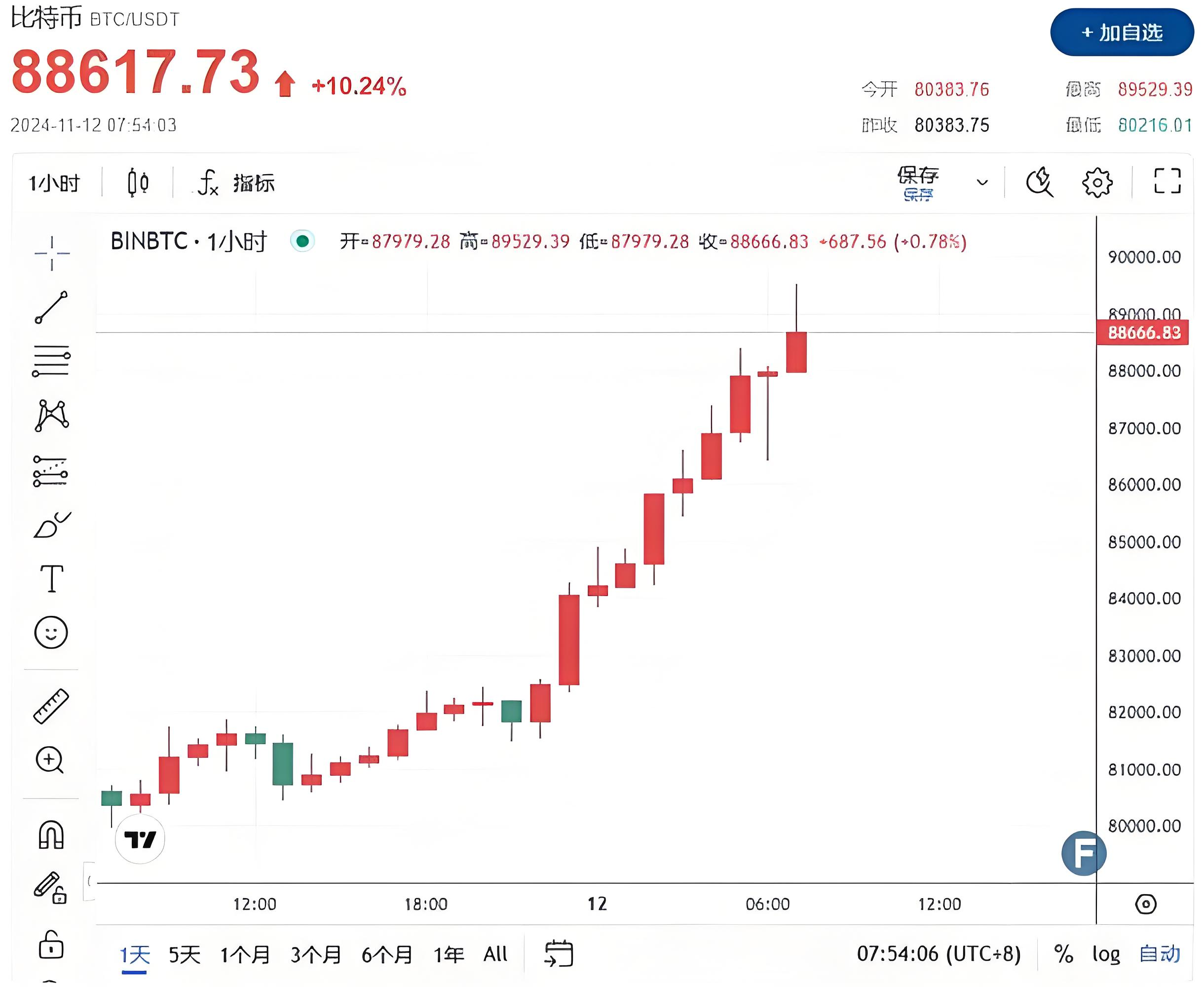 马斯克再次发推，比特币瞬间上上扬315%！的简单介绍