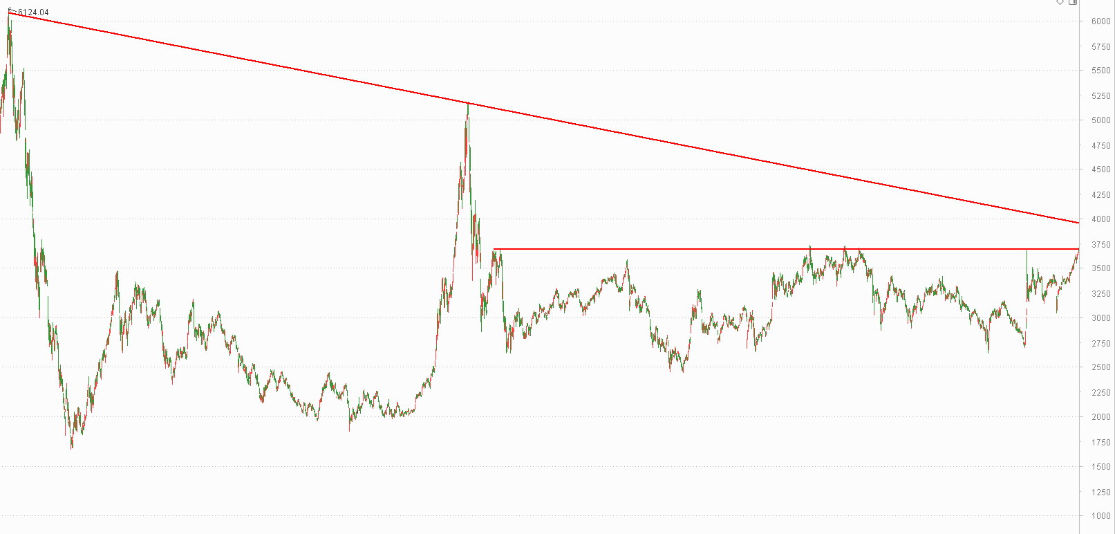 SEC冲破239美元门槛，牛市行情是否已经开启？